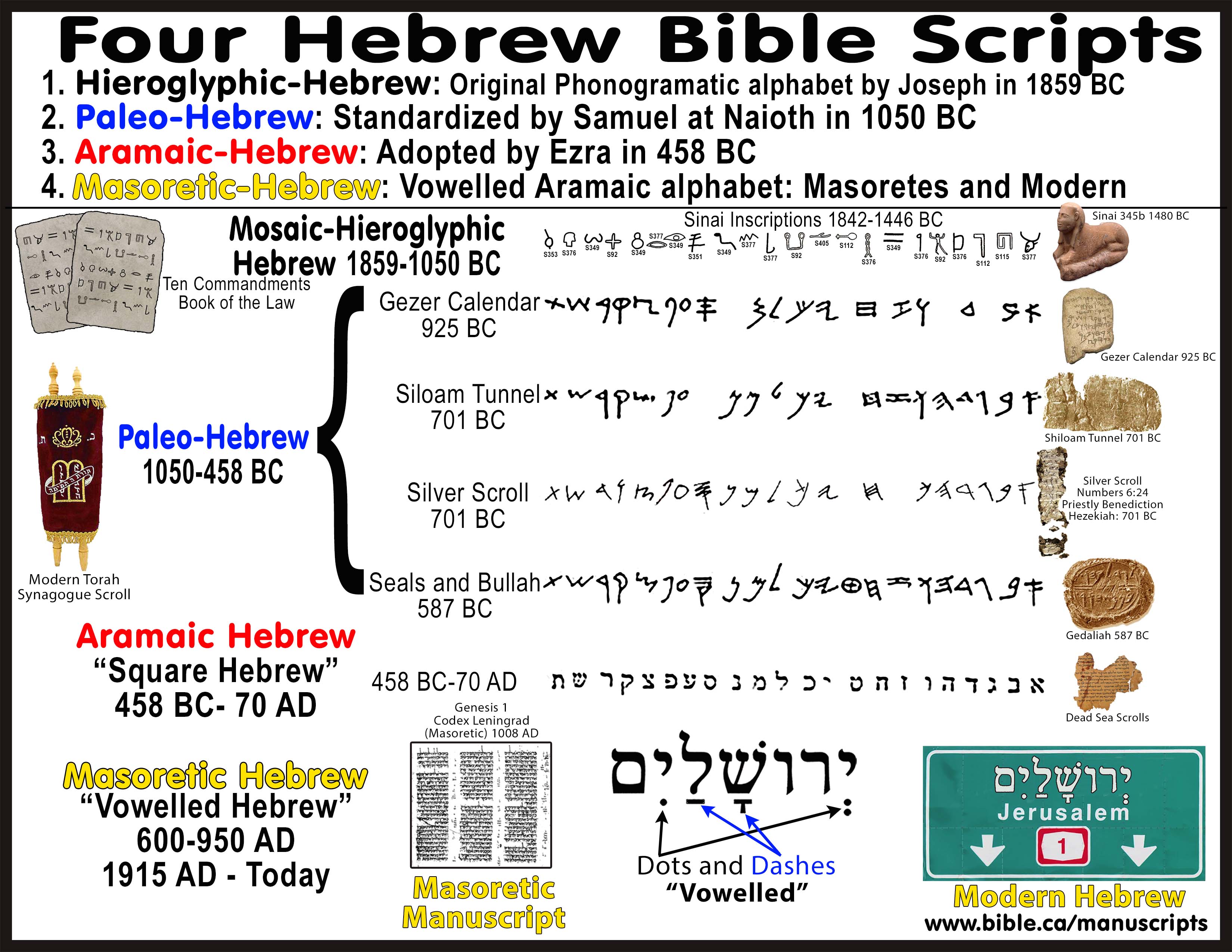 Hebrew-worlds-oldest-alphabet-Four-Scripts-Hieroglyphic-Mosaic-Paleo-Hebrew-Aramaic-Square-Masoretic-Vowelled-modern-Sinai-inscriptions-Gezer-Siloam-tunnel-Silver-scroll-Seals-bulla-Dead-Sea-Scrolls.jpg